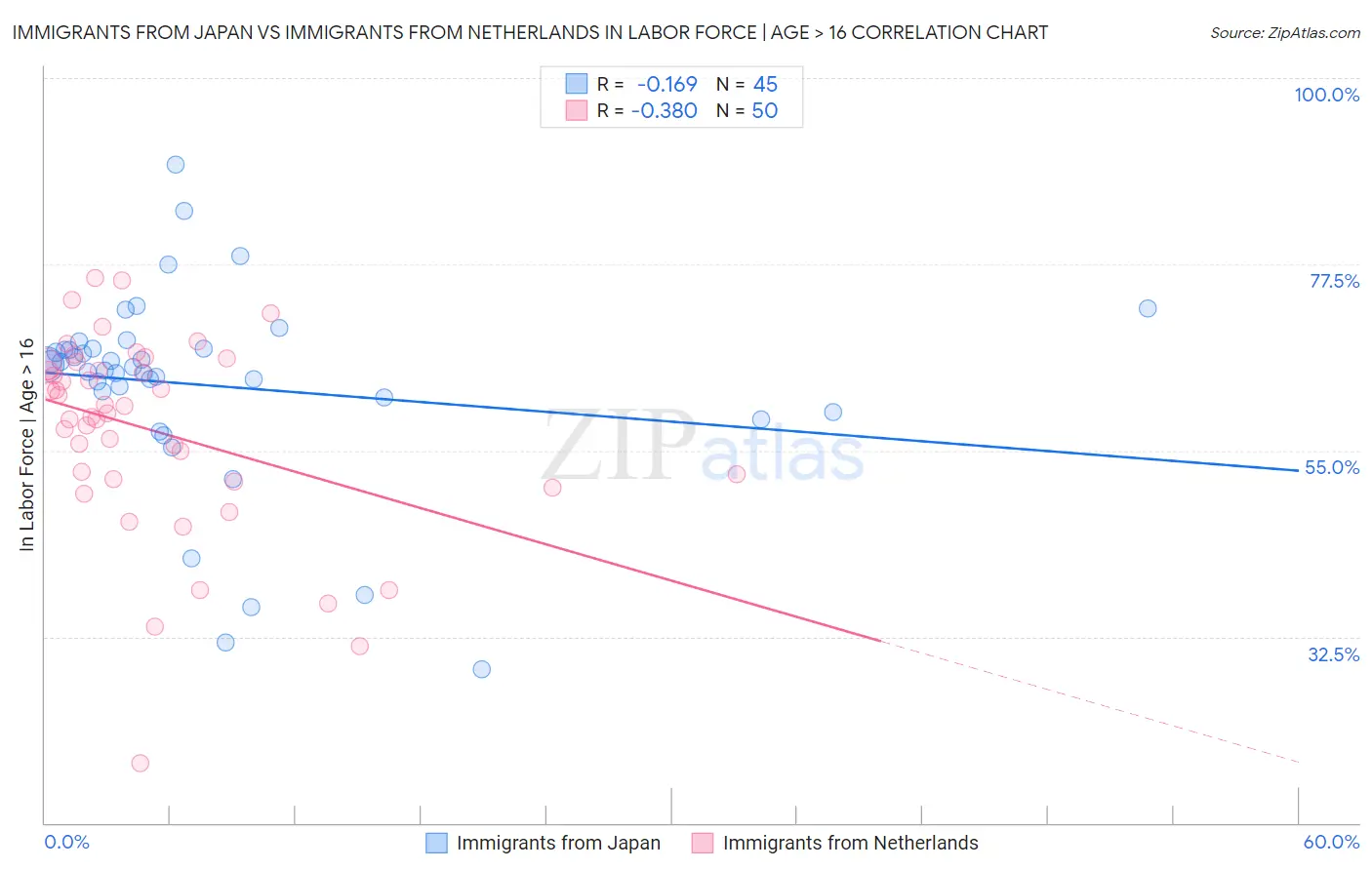 Immigrants from Japan vs Immigrants from Netherlands In Labor Force | Age > 16