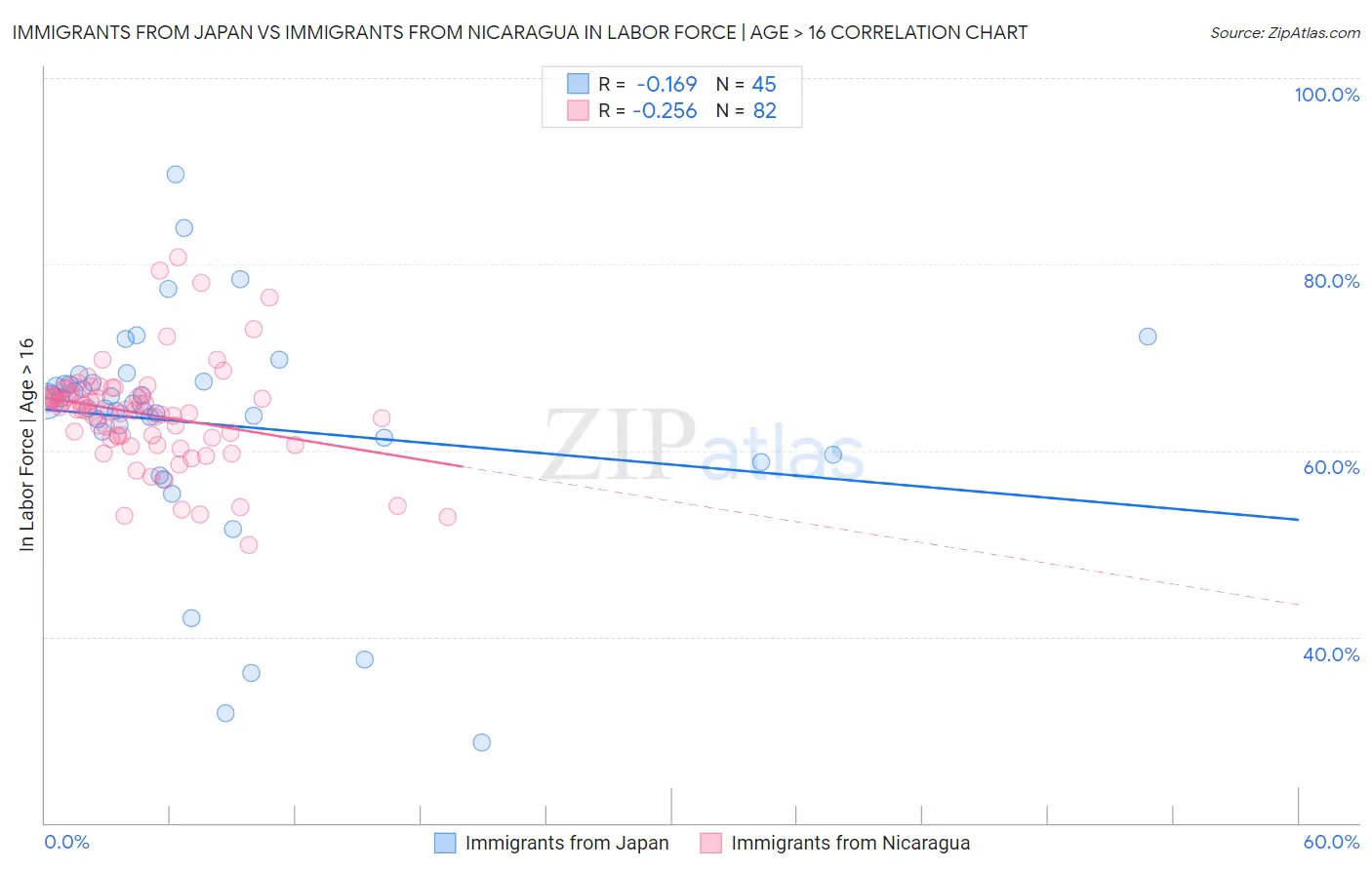 Immigrants from Japan vs Immigrants from Nicaragua In Labor Force | Age > 16