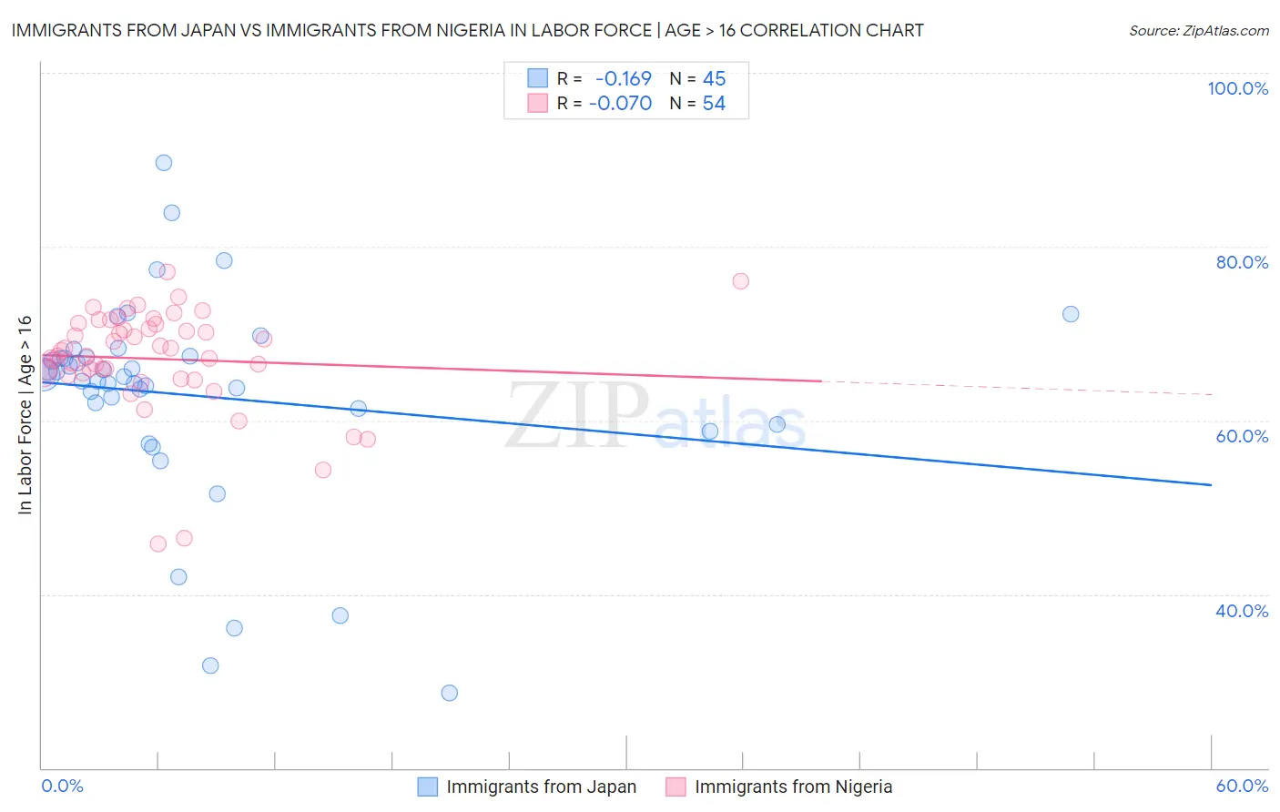 Immigrants from Japan vs Immigrants from Nigeria In Labor Force | Age > 16