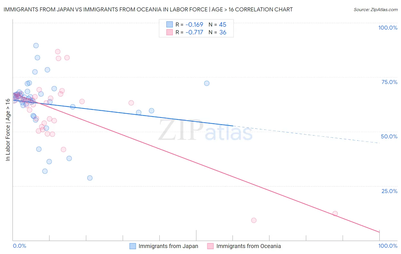 Immigrants from Japan vs Immigrants from Oceania In Labor Force | Age > 16