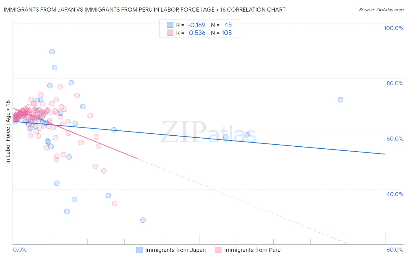 Immigrants from Japan vs Immigrants from Peru In Labor Force | Age > 16