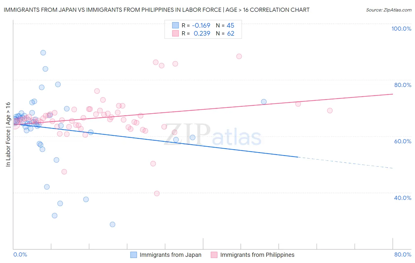 Immigrants from Japan vs Immigrants from Philippines In Labor Force | Age > 16