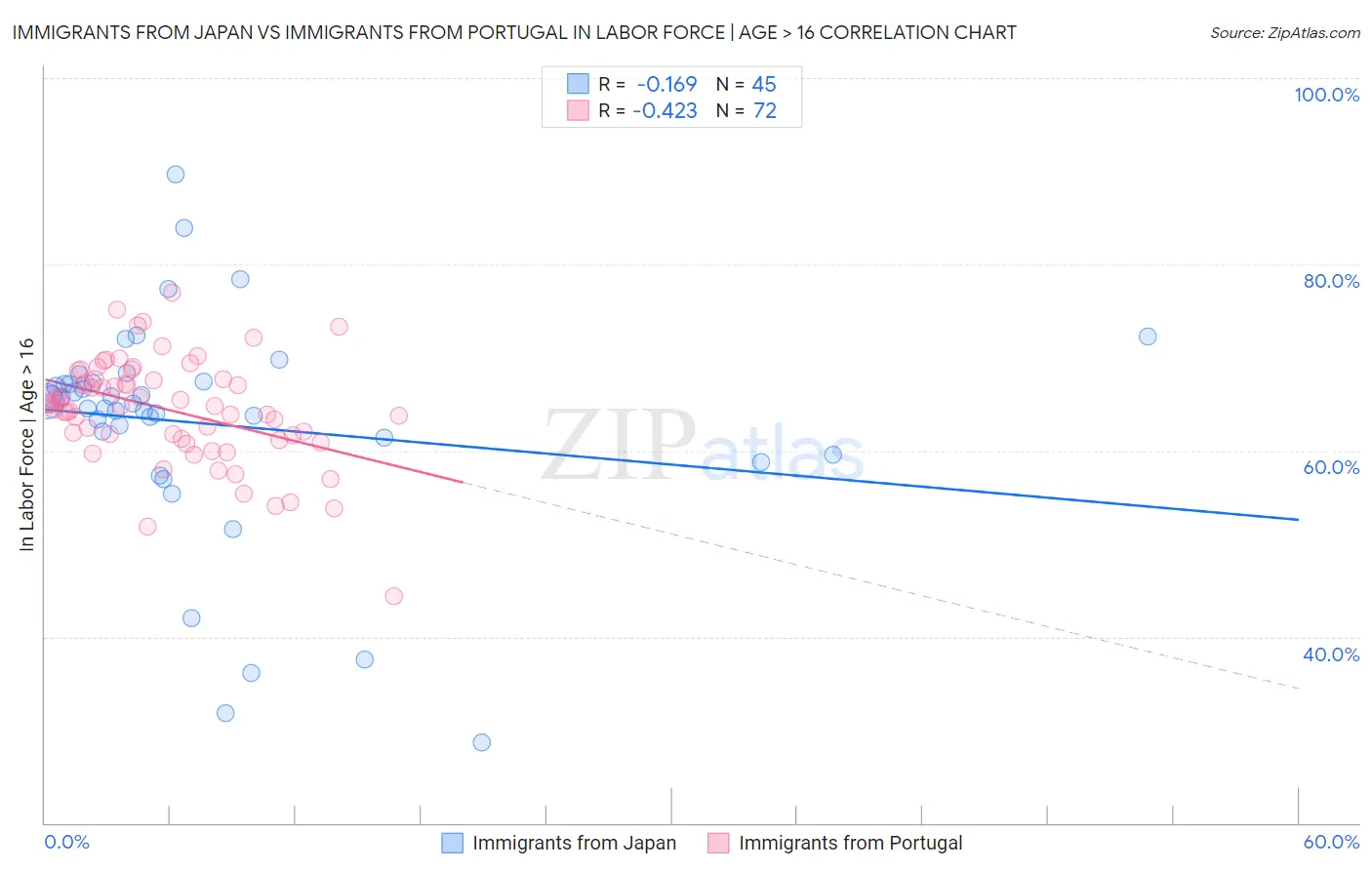 Immigrants from Japan vs Immigrants from Portugal In Labor Force | Age > 16