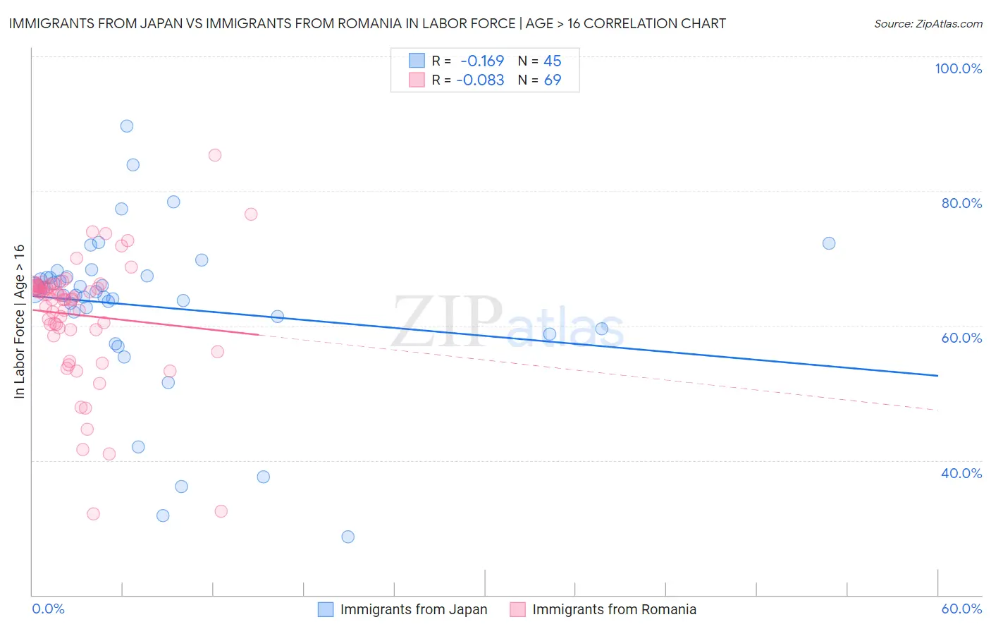 Immigrants from Japan vs Immigrants from Romania In Labor Force | Age > 16
