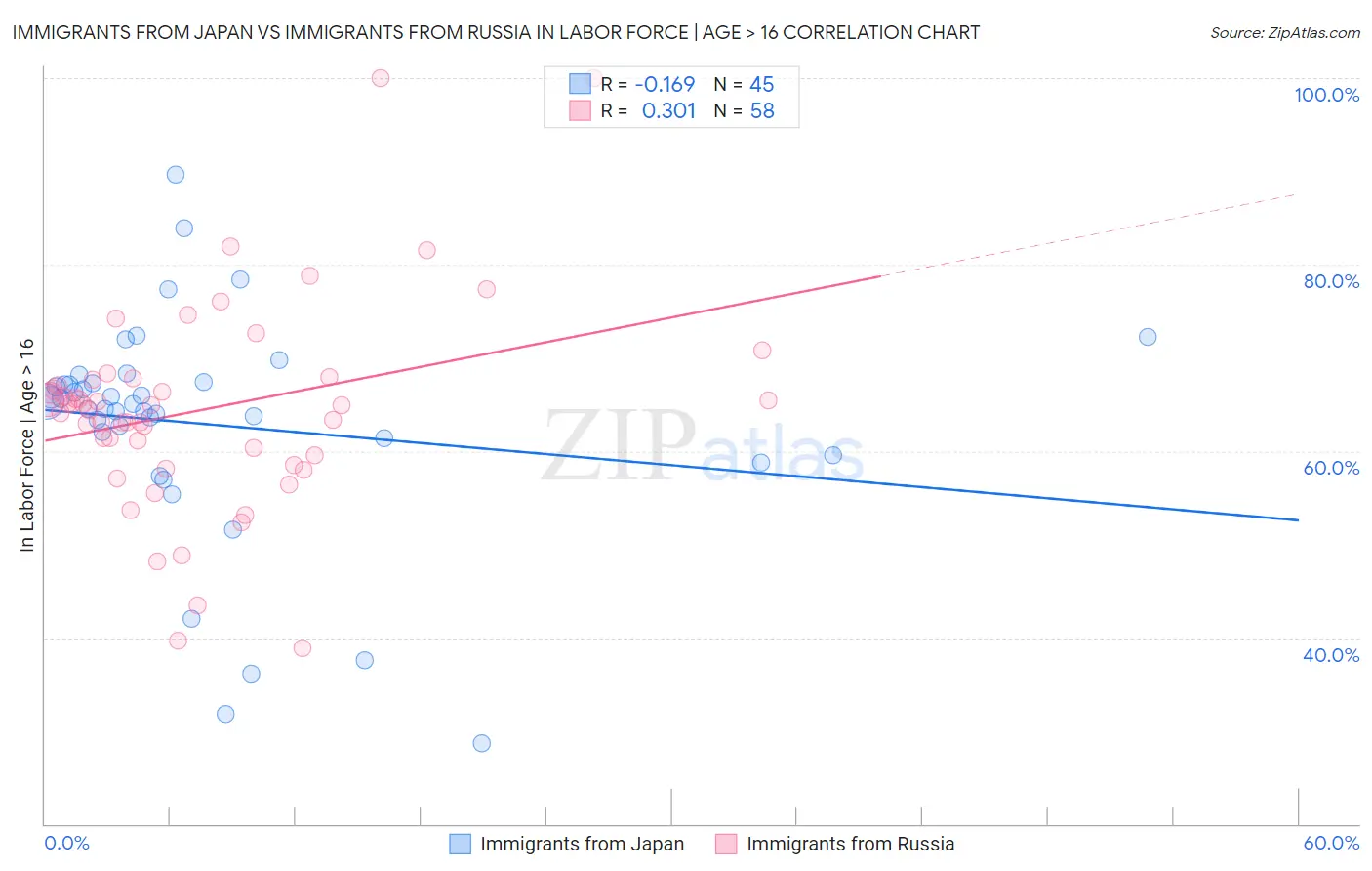 Immigrants from Japan vs Immigrants from Russia In Labor Force | Age > 16