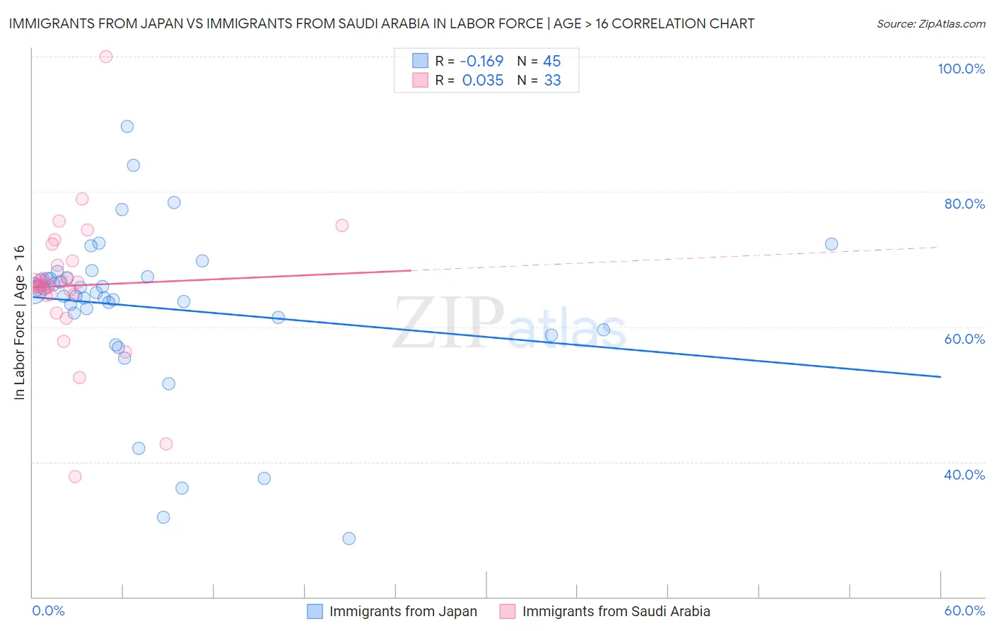 Immigrants from Japan vs Immigrants from Saudi Arabia In Labor Force | Age > 16