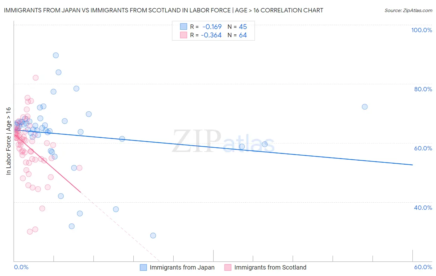 Immigrants from Japan vs Immigrants from Scotland In Labor Force | Age > 16