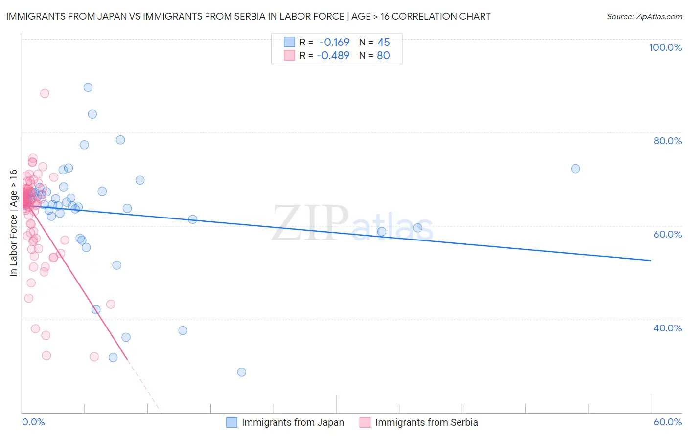 Immigrants from Japan vs Immigrants from Serbia In Labor Force | Age > 16