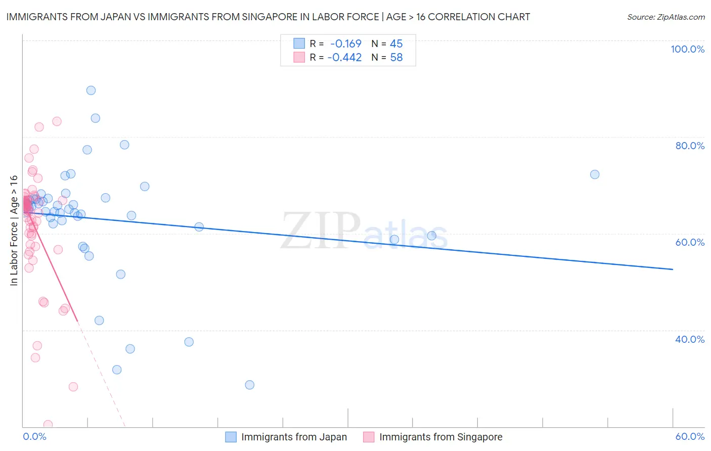 Immigrants from Japan vs Immigrants from Singapore In Labor Force | Age > 16