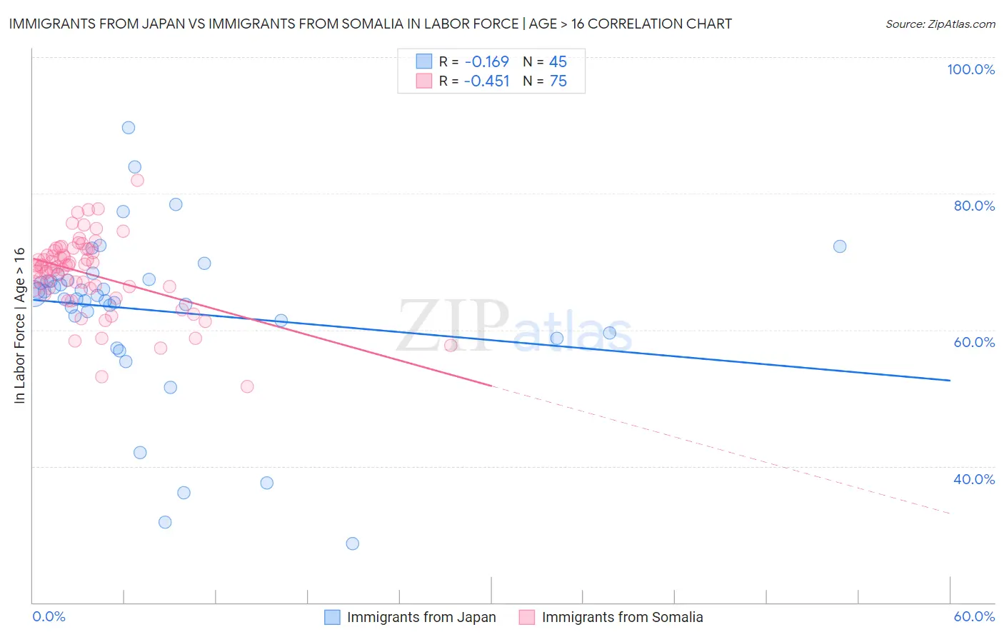 Immigrants from Japan vs Immigrants from Somalia In Labor Force | Age > 16
