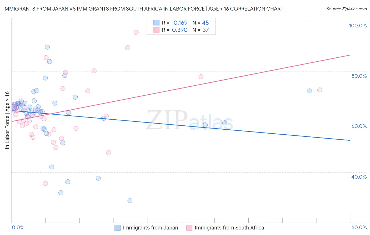 Immigrants from Japan vs Immigrants from South Africa In Labor Force | Age > 16