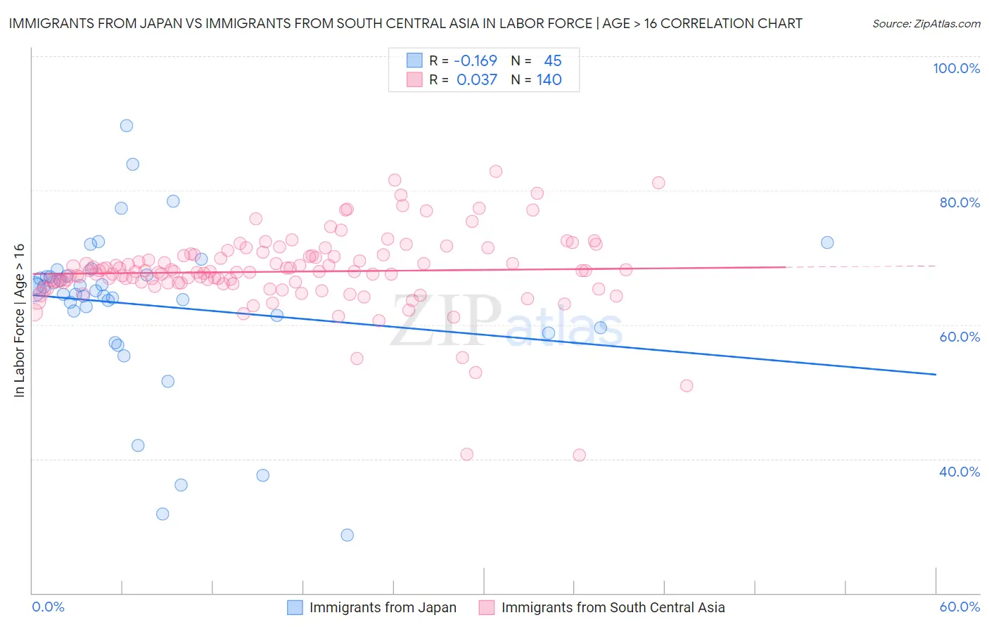 Immigrants from Japan vs Immigrants from South Central Asia In Labor Force | Age > 16