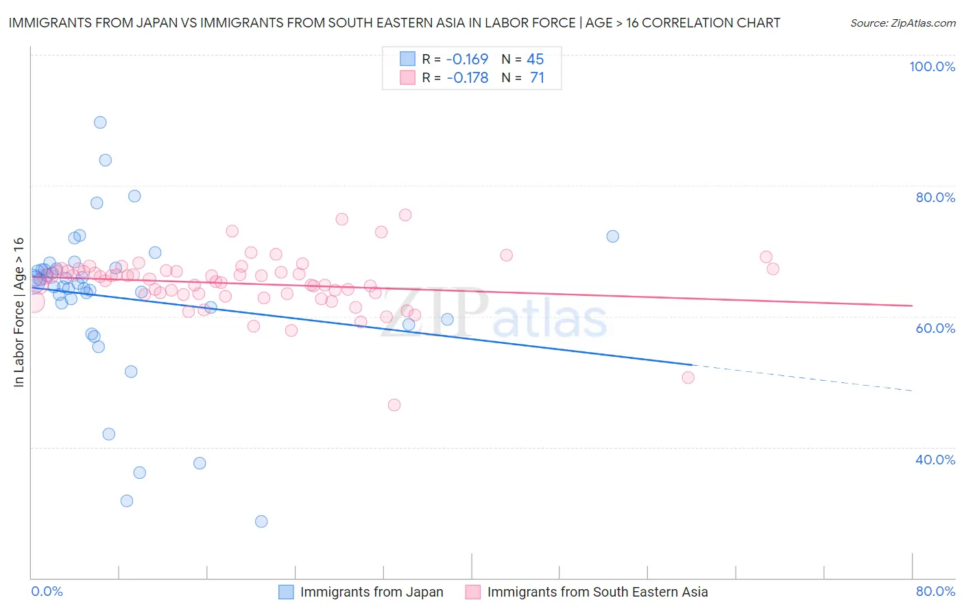 Immigrants from Japan vs Immigrants from South Eastern Asia In Labor Force | Age > 16
