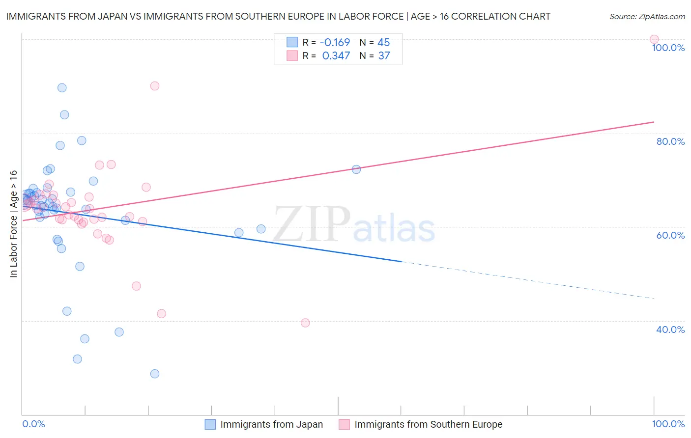 Immigrants from Japan vs Immigrants from Southern Europe In Labor Force | Age > 16