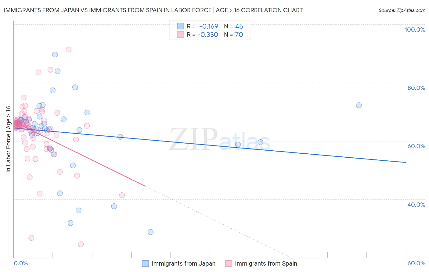 Immigrants from Japan vs Immigrants from Spain In Labor Force | Age > 16