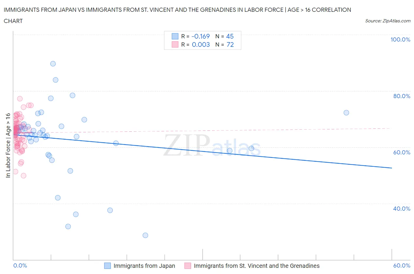 Immigrants from Japan vs Immigrants from St. Vincent and the Grenadines In Labor Force | Age > 16