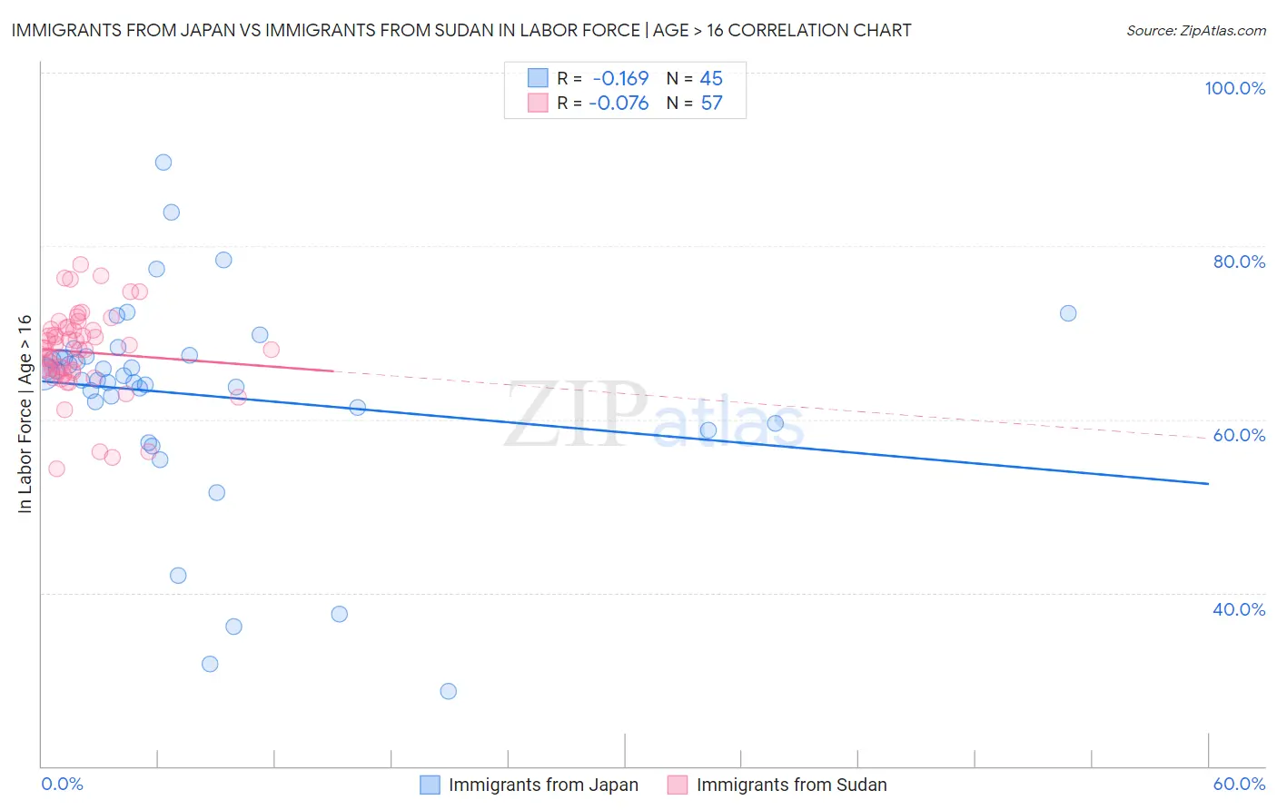 Immigrants from Japan vs Immigrants from Sudan In Labor Force | Age > 16