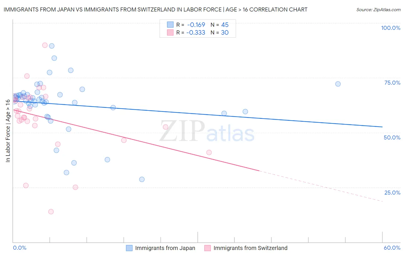 Immigrants from Japan vs Immigrants from Switzerland In Labor Force | Age > 16