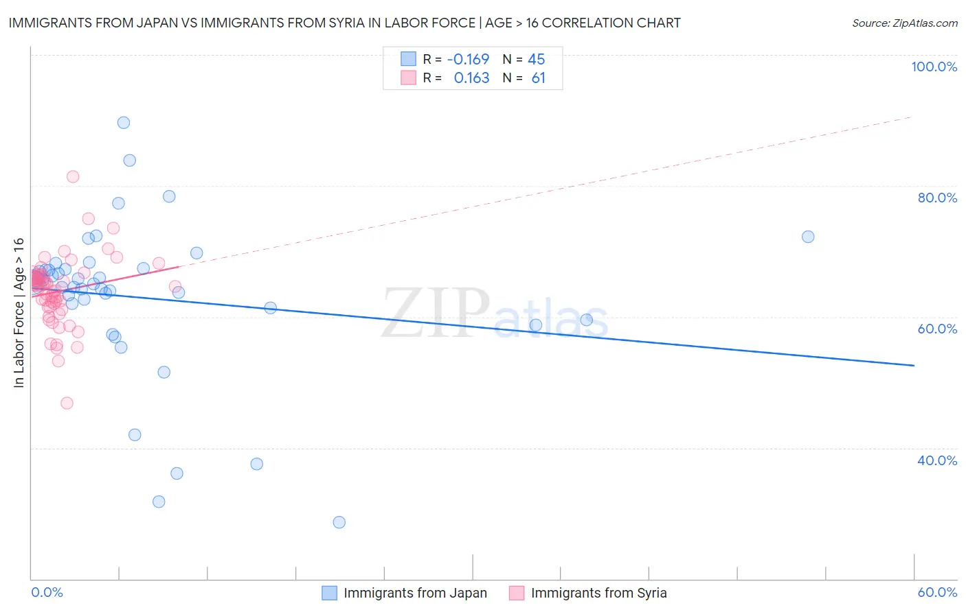 Immigrants from Japan vs Immigrants from Syria In Labor Force | Age > 16