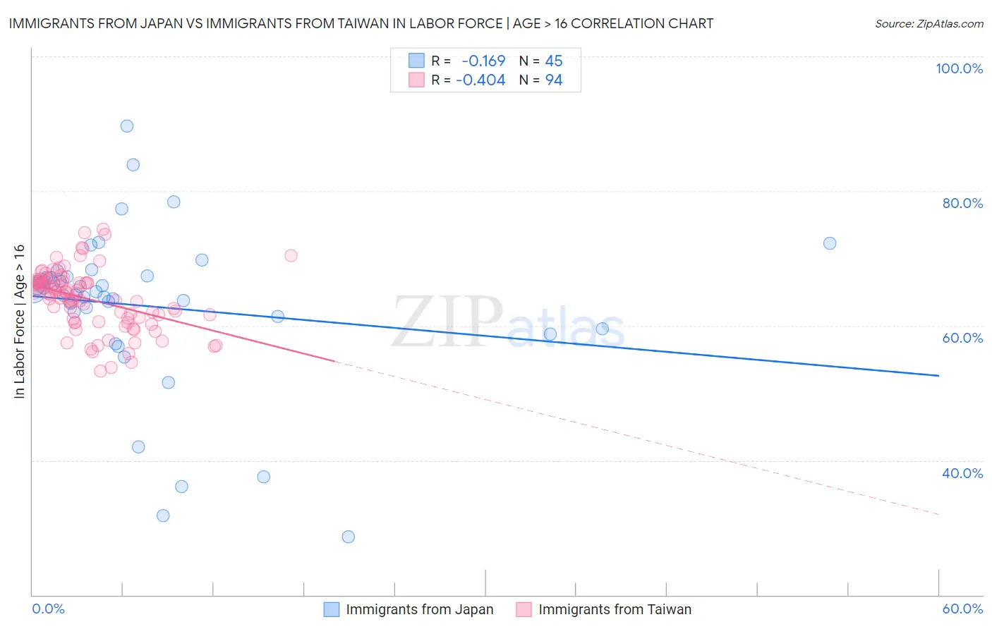 Immigrants from Japan vs Immigrants from Taiwan In Labor Force | Age > 16