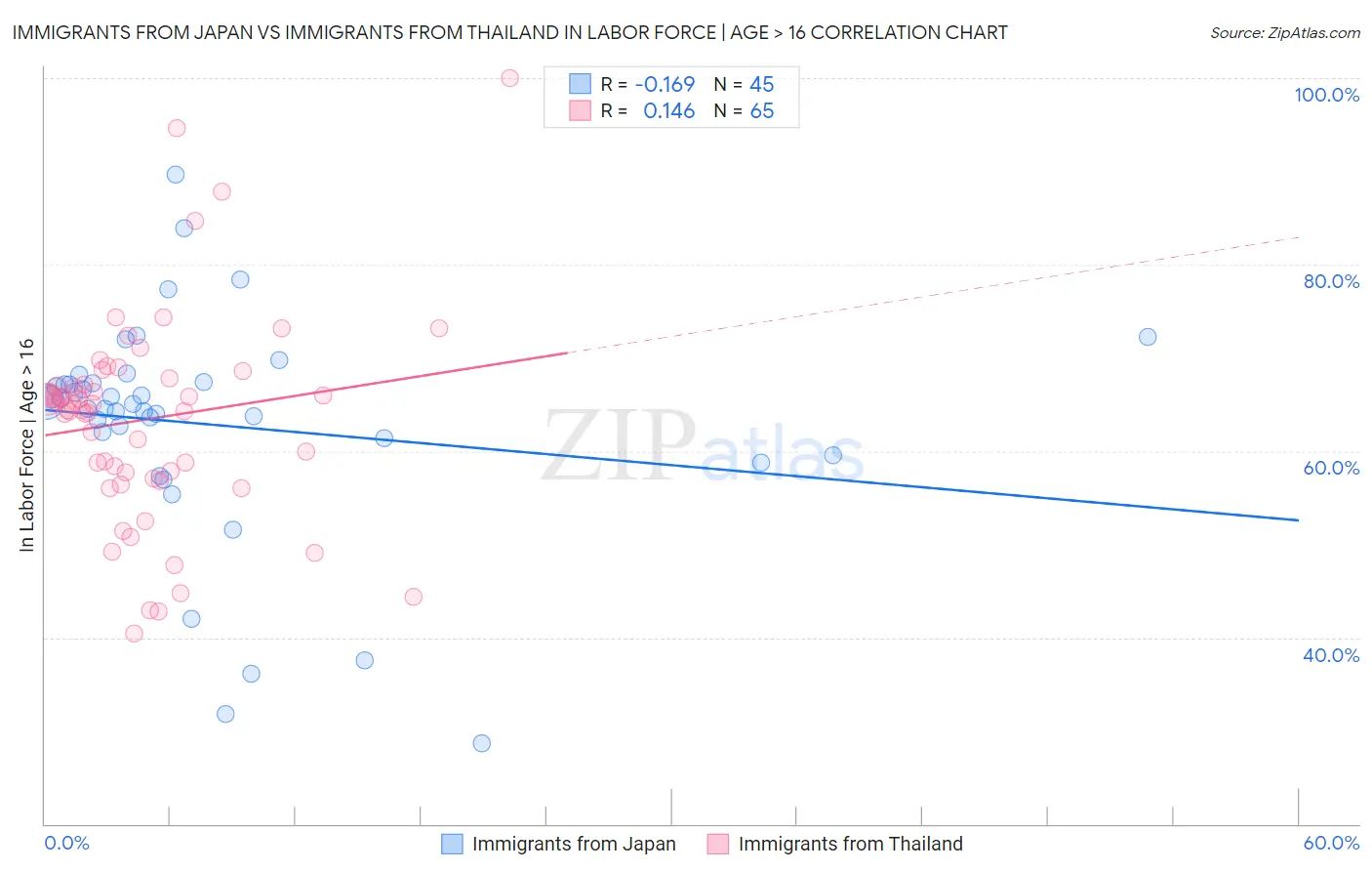 Immigrants from Japan vs Immigrants from Thailand In Labor Force | Age > 16