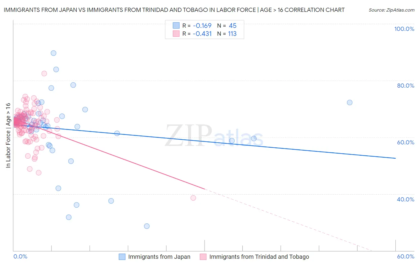 Immigrants from Japan vs Immigrants from Trinidad and Tobago In Labor Force | Age > 16