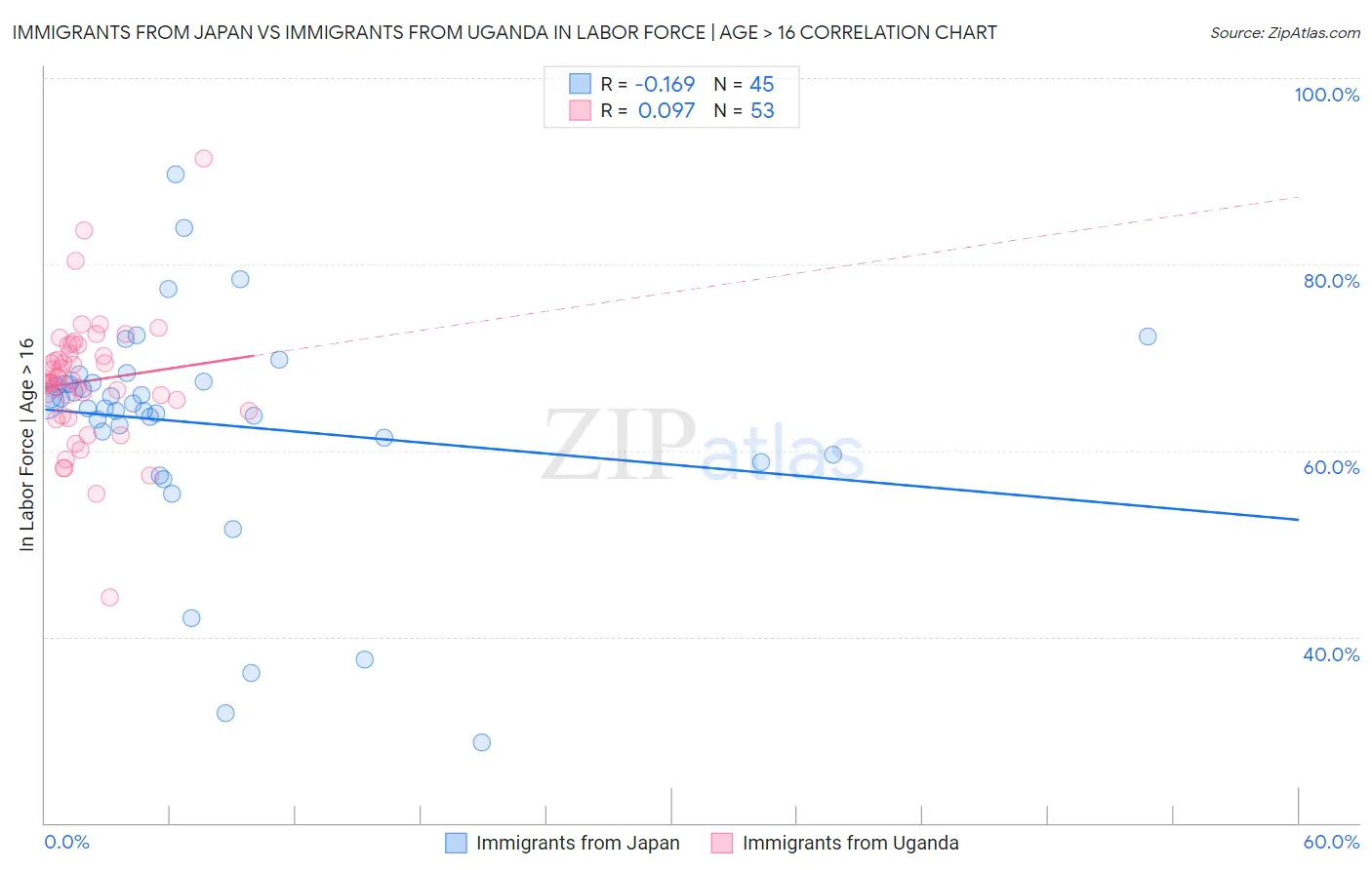 Immigrants from Japan vs Immigrants from Uganda In Labor Force | Age > 16