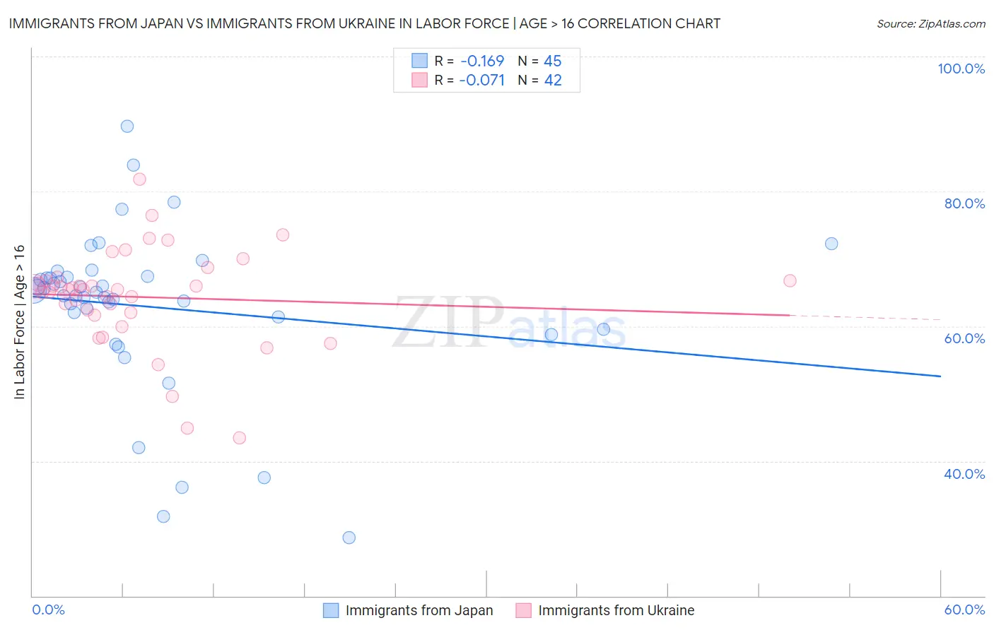 Immigrants from Japan vs Immigrants from Ukraine In Labor Force | Age > 16