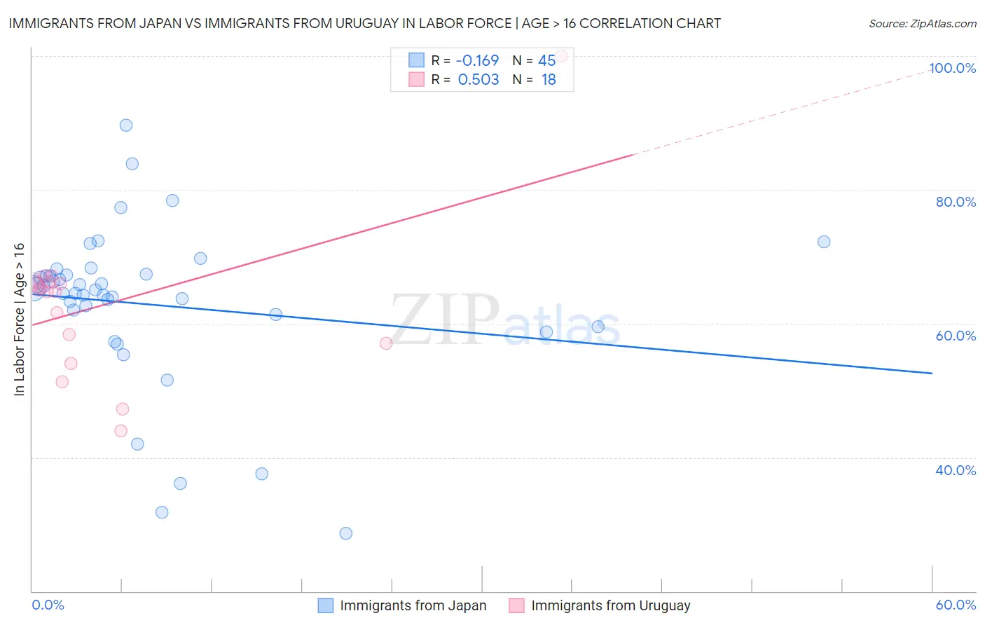 Immigrants from Japan vs Immigrants from Uruguay In Labor Force | Age > 16