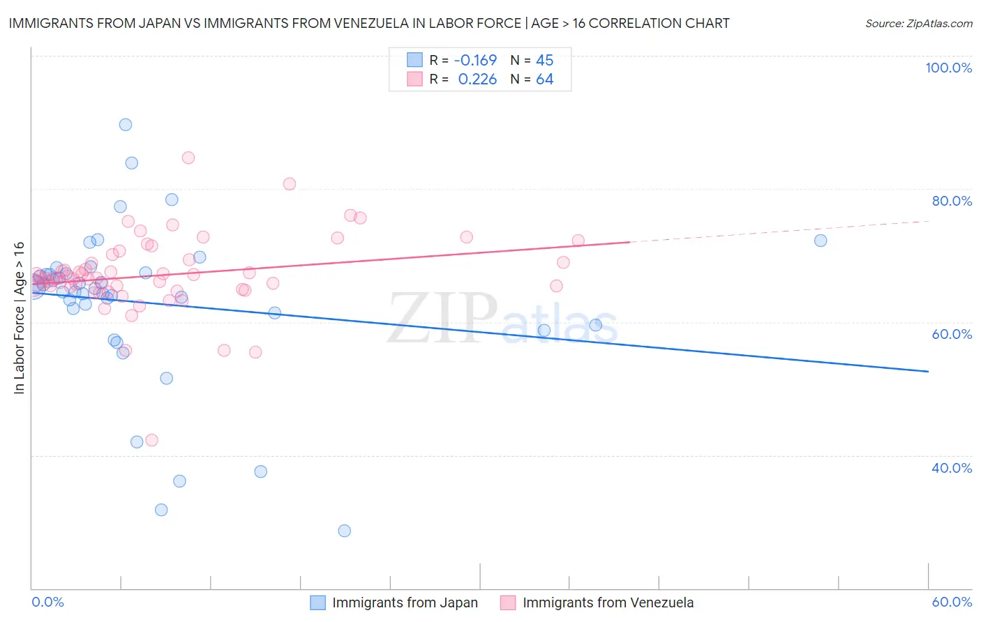 Immigrants from Japan vs Immigrants from Venezuela In Labor Force | Age > 16
