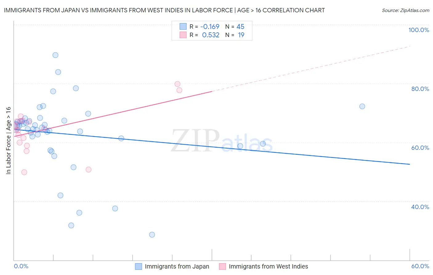 Immigrants from Japan vs Immigrants from West Indies In Labor Force | Age > 16