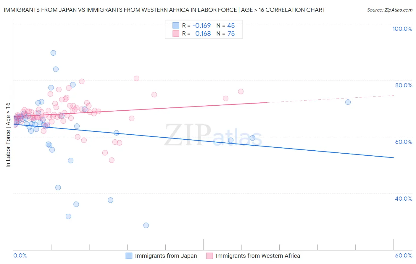 Immigrants from Japan vs Immigrants from Western Africa In Labor Force | Age > 16