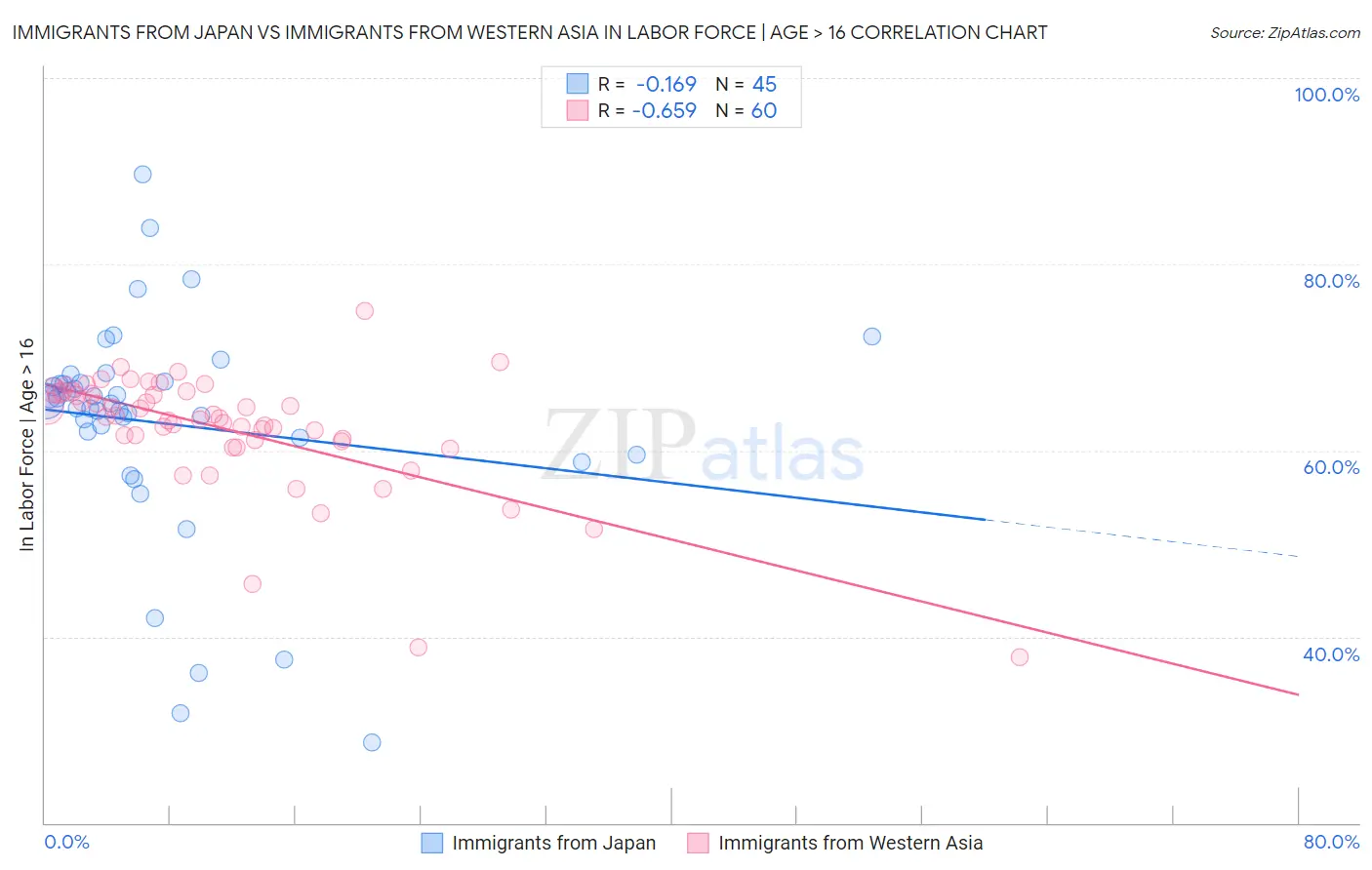 Immigrants from Japan vs Immigrants from Western Asia In Labor Force | Age > 16