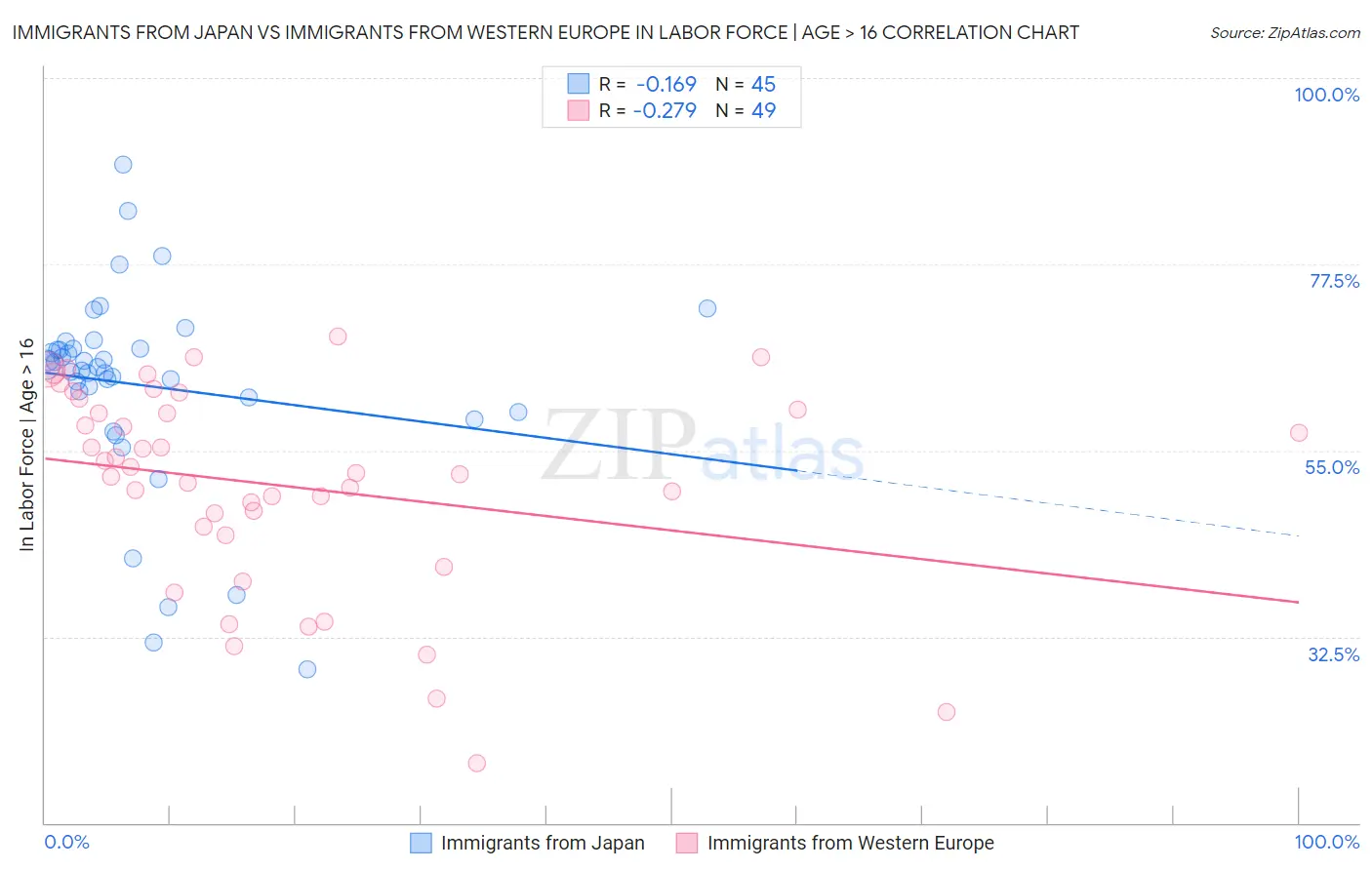 Immigrants from Japan vs Immigrants from Western Europe In Labor Force | Age > 16