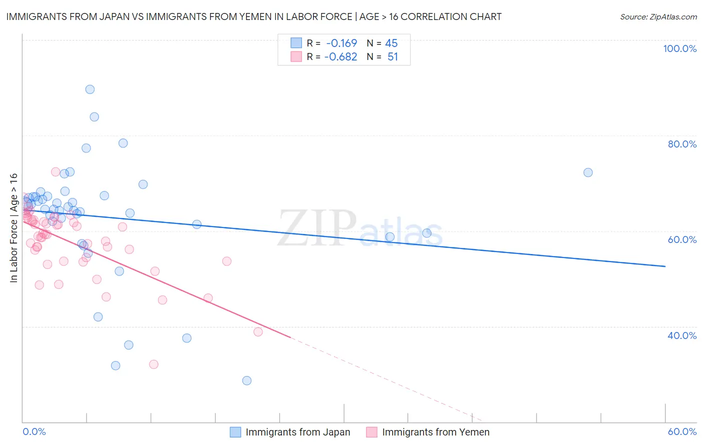 Immigrants from Japan vs Immigrants from Yemen In Labor Force | Age > 16