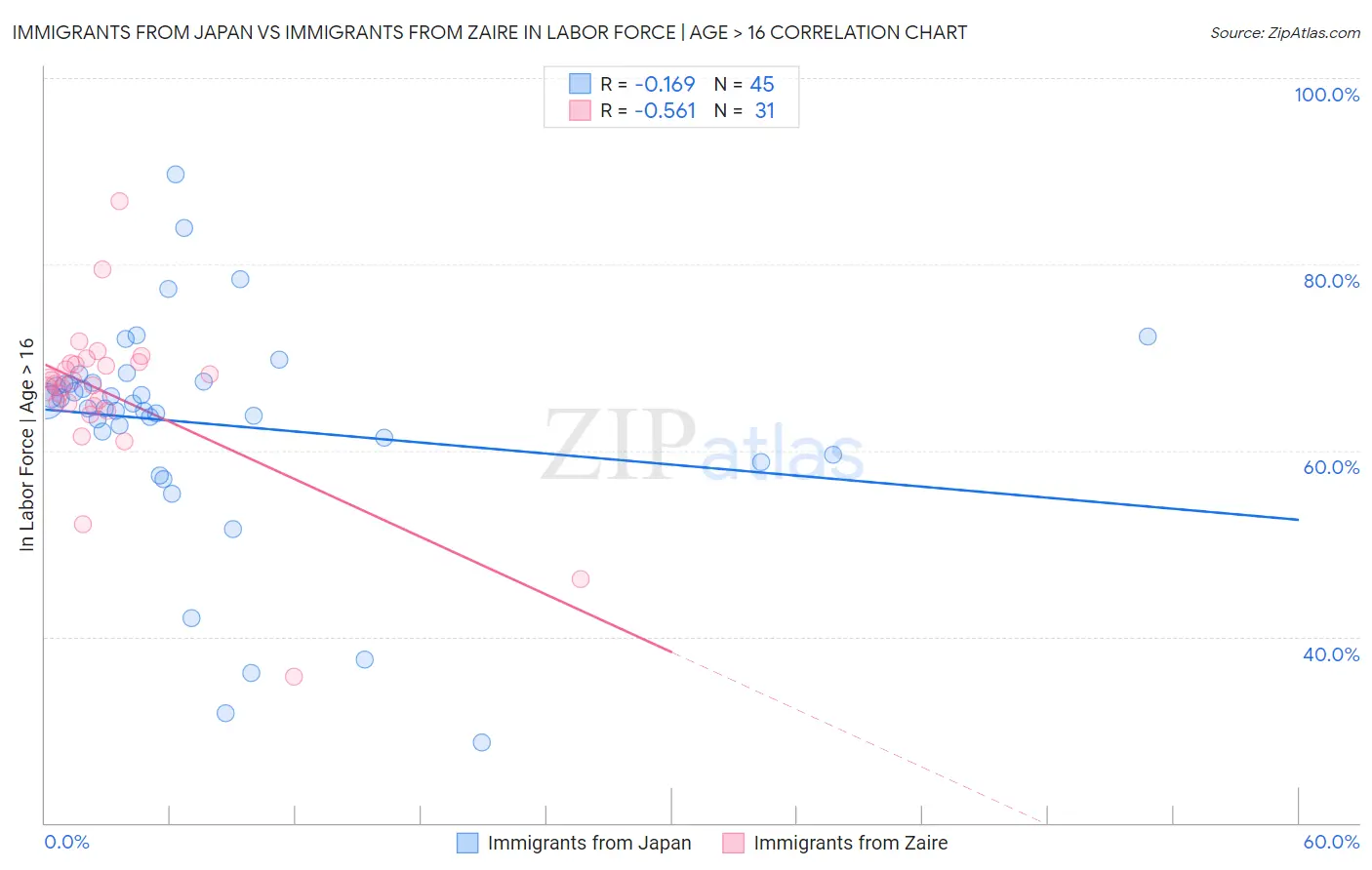 Immigrants from Japan vs Immigrants from Zaire In Labor Force | Age > 16