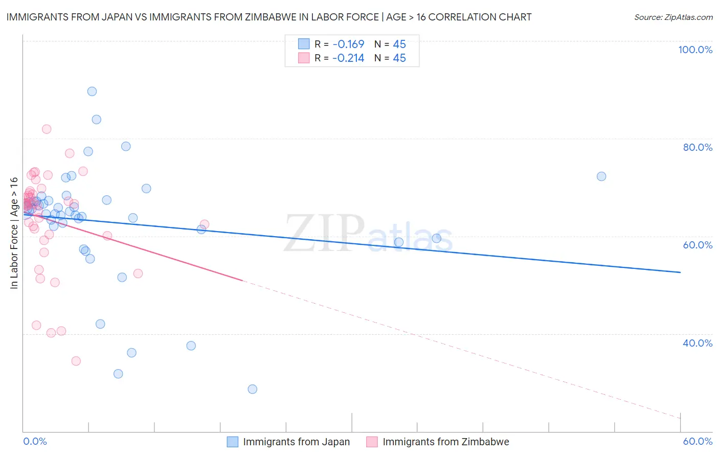 Immigrants from Japan vs Immigrants from Zimbabwe In Labor Force | Age > 16