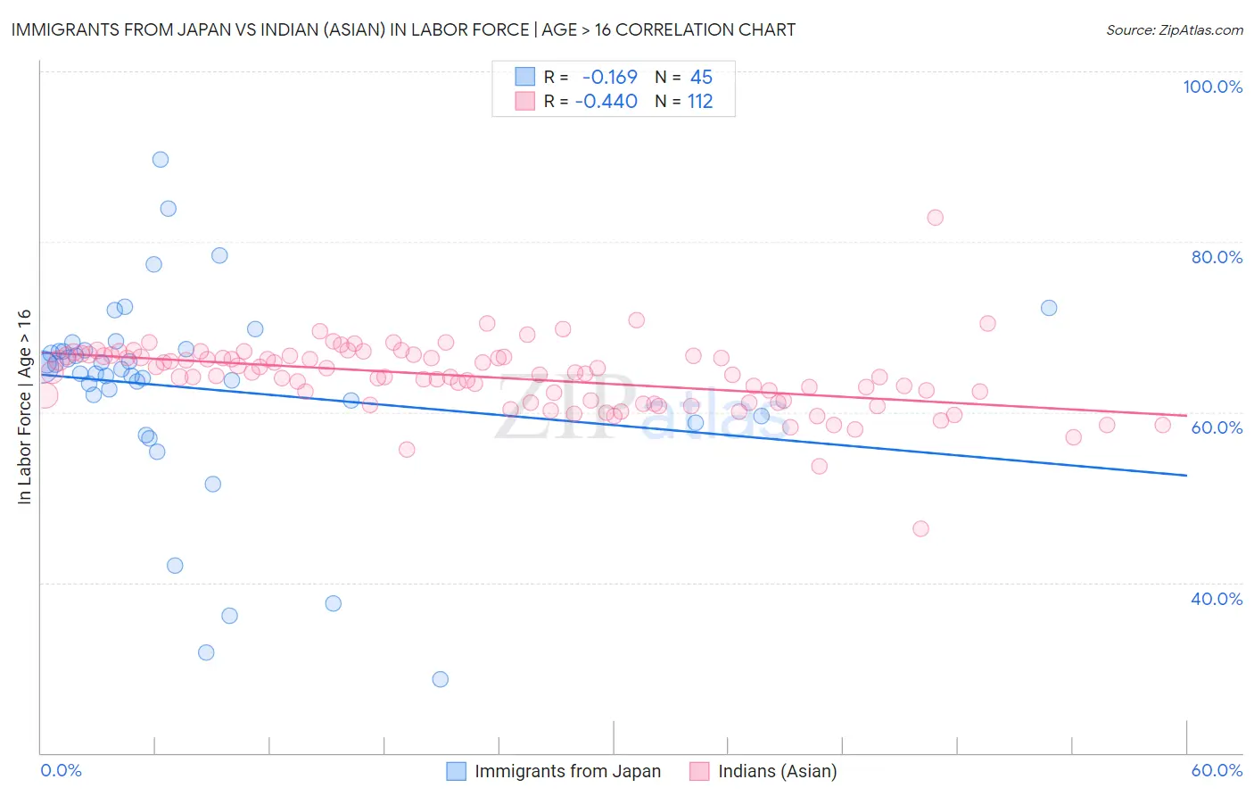 Immigrants from Japan vs Indian (Asian) In Labor Force | Age > 16