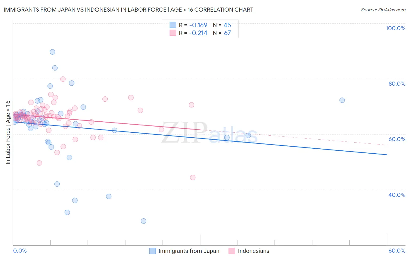 Immigrants from Japan vs Indonesian In Labor Force | Age > 16