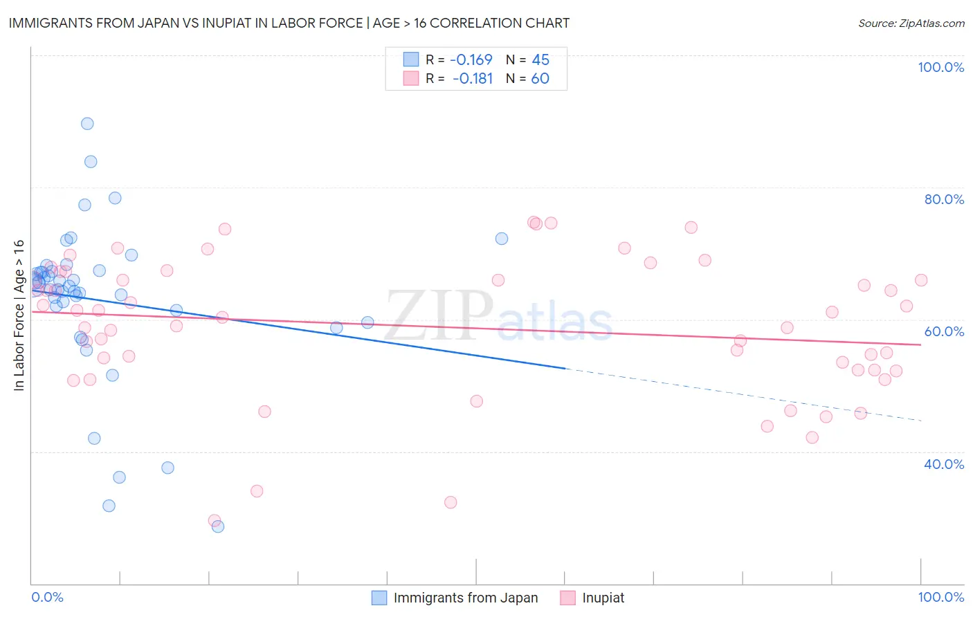 Immigrants from Japan vs Inupiat In Labor Force | Age > 16