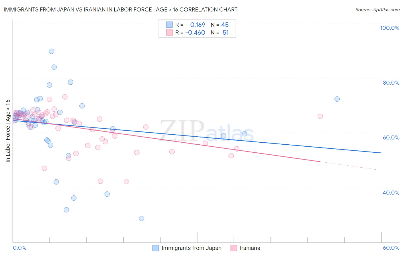 Immigrants from Japan vs Iranian In Labor Force | Age > 16