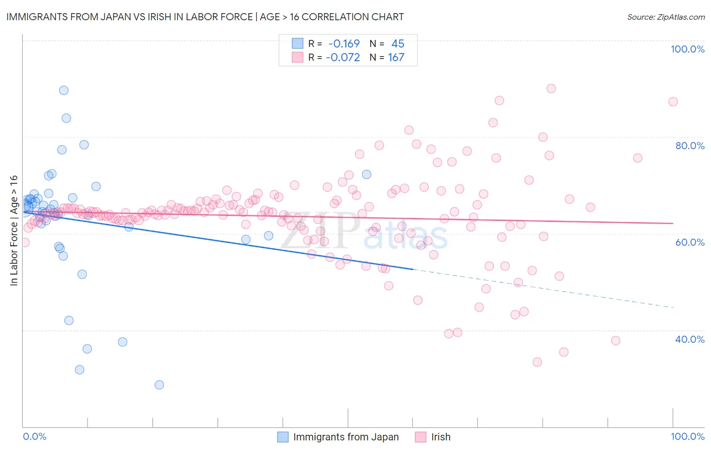 Immigrants from Japan vs Irish In Labor Force | Age > 16