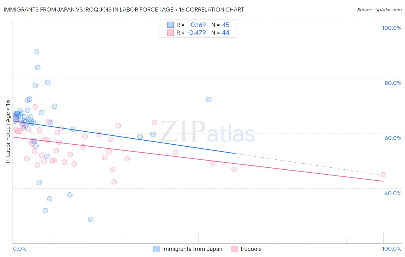 Immigrants from Japan vs Iroquois In Labor Force | Age > 16