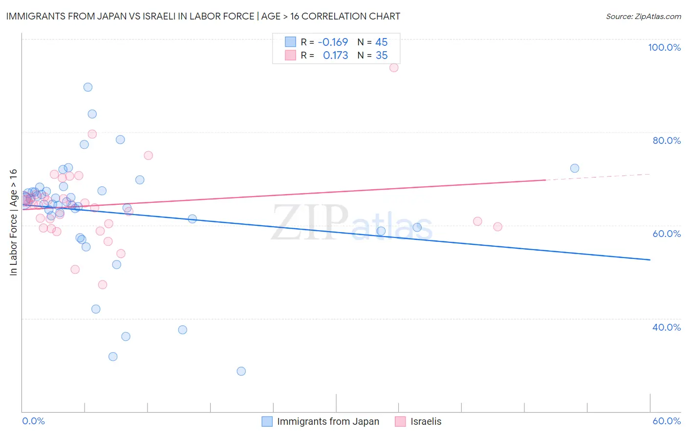 Immigrants from Japan vs Israeli In Labor Force | Age > 16