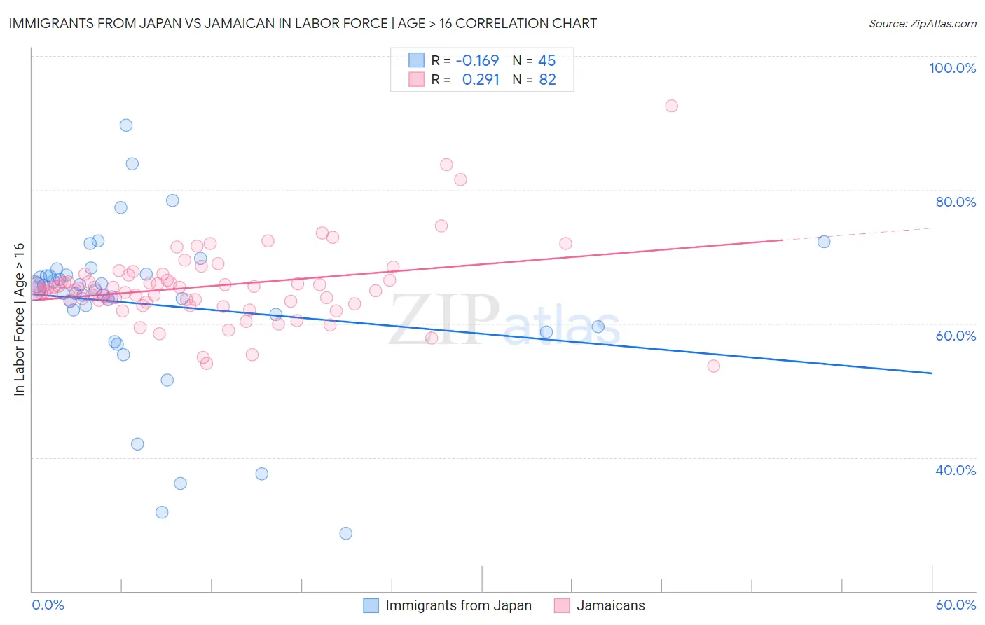 Immigrants from Japan vs Jamaican In Labor Force | Age > 16