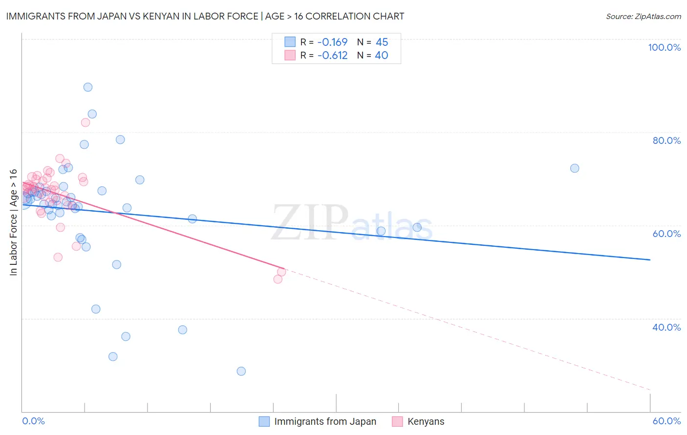 Immigrants from Japan vs Kenyan In Labor Force | Age > 16