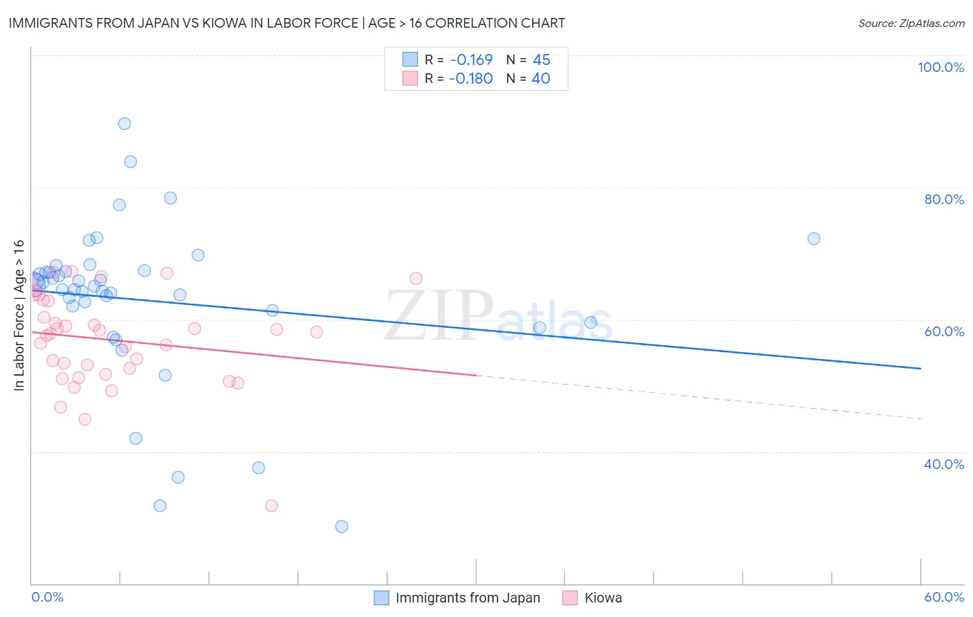 Immigrants from Japan vs Kiowa In Labor Force | Age > 16