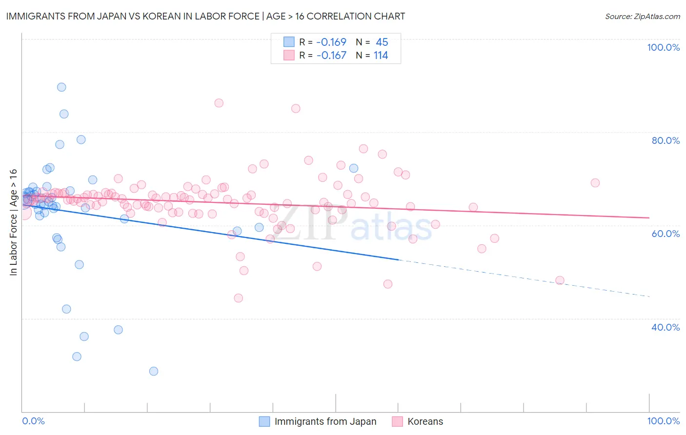 Immigrants from Japan vs Korean In Labor Force | Age > 16