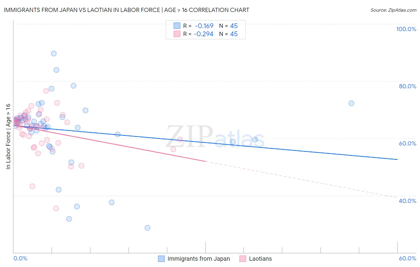 Immigrants from Japan vs Laotian In Labor Force | Age > 16