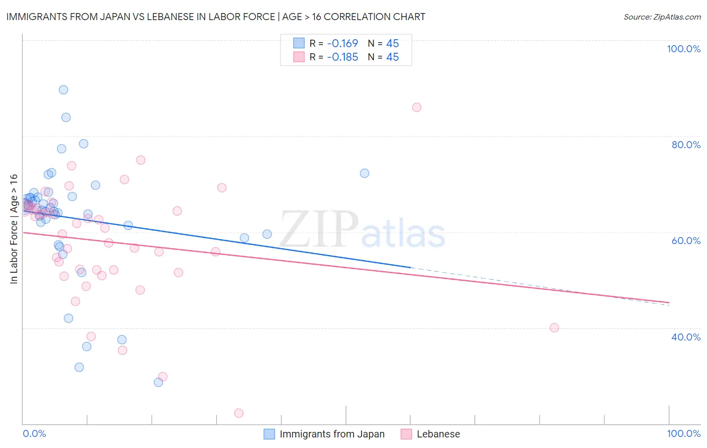 Immigrants from Japan vs Lebanese In Labor Force | Age > 16